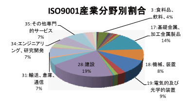 長崎県のQMS産業分野別認証取得グラフ