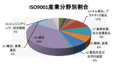 奈良県のQMS産業分野別認証取得グラフ