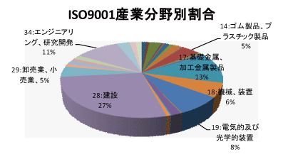新潟県のQMS産業分野別認証取得グラフ