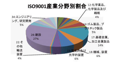 岡山県のQMS産業分野別認証取得グラフ