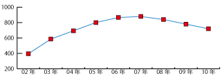 岡山県の年度別ISO9001認証取得推移レーダーグラフ