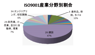 沖縄県のQMS産業分野別認証取得グラフ