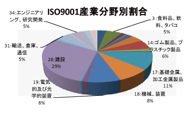 佐賀県のQMS産業分野別認証取得グラフ