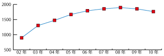 埼玉県の年度別ISO9001認証取得推移レーダーグラフ