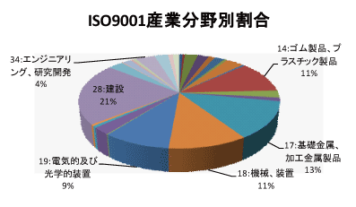 滋賀県のQMS産業分野別認証取得グラフ