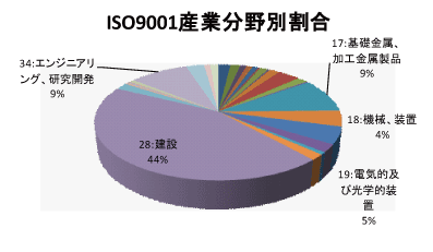 島根県のQMS産業分野別認証取得グラフ