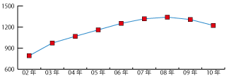 静岡県の年度別ISO9001認証取得推移レーダーグラフ