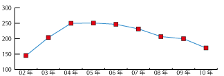 徳島県の年度別ISO9001認証取得推移レーダーグラフ