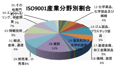 東京都のQMS産業分野別認証取得グラフ