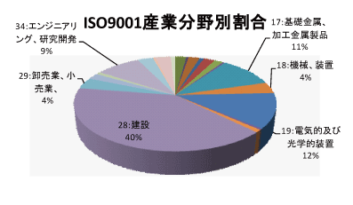 鳥取県のQMS産業分野別認証取得グラフ