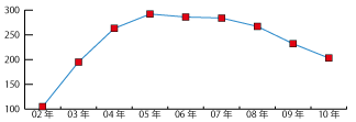 鳥取県の年度別ISO9001認証取得推移レーダーグラフ