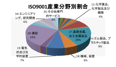 富山県のQMS産業分野別認証取得グラフ
