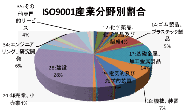 中国地区のQMS産業分野別認証取得グラフ