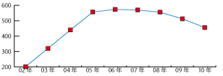 山形県の年度別ISO9001認証取得推移レーダーグラフ