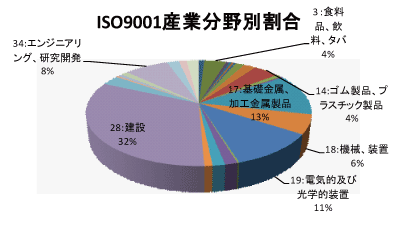 山形県のQMS産業分野別認証取得グラフ