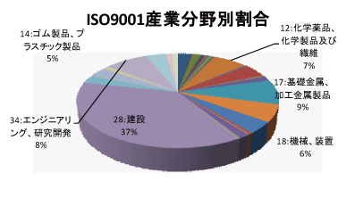 山口県のQMS産業分野別認証取得グラフ