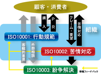 ISO10001とISO10003との関係
