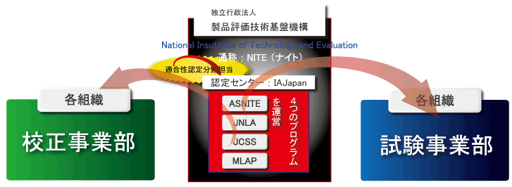 NITE(独立行政法人、製品評価技術基盤機構）組織図