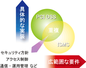 ISMSとPCIDSSの関連イメージ