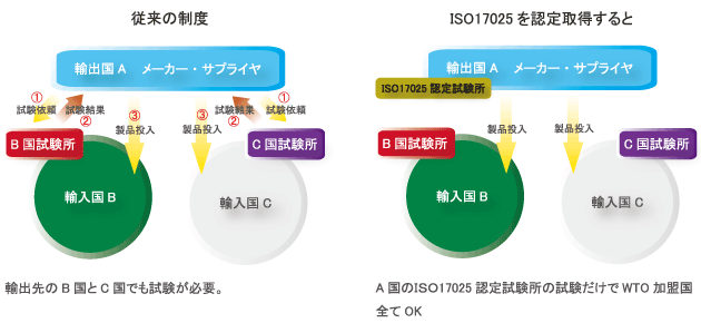 ISO17025の説明図
