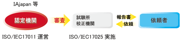 ISO/IEC審査登録制度イメージ
