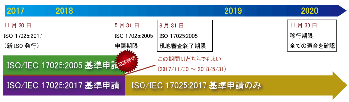 niteにおけるISO17025:2017年度版の申請のイメージ