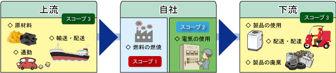 サプライチェーンにおけるGHG排出量のイメージ