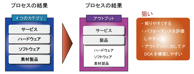 ISO9001:2015の製品とサービスの定義イメージ