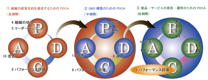 ISO9001:2015要求事項の三構造