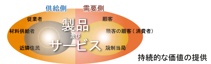 コミュニケーションの戦略的計画と実施のイメージ