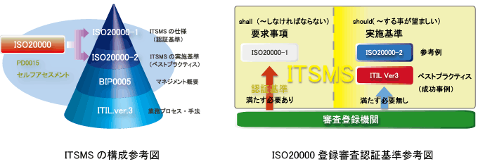 ITSMSの構成