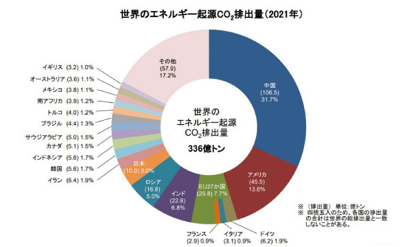 GHG�r�o�ʎZ��x���C���[�W